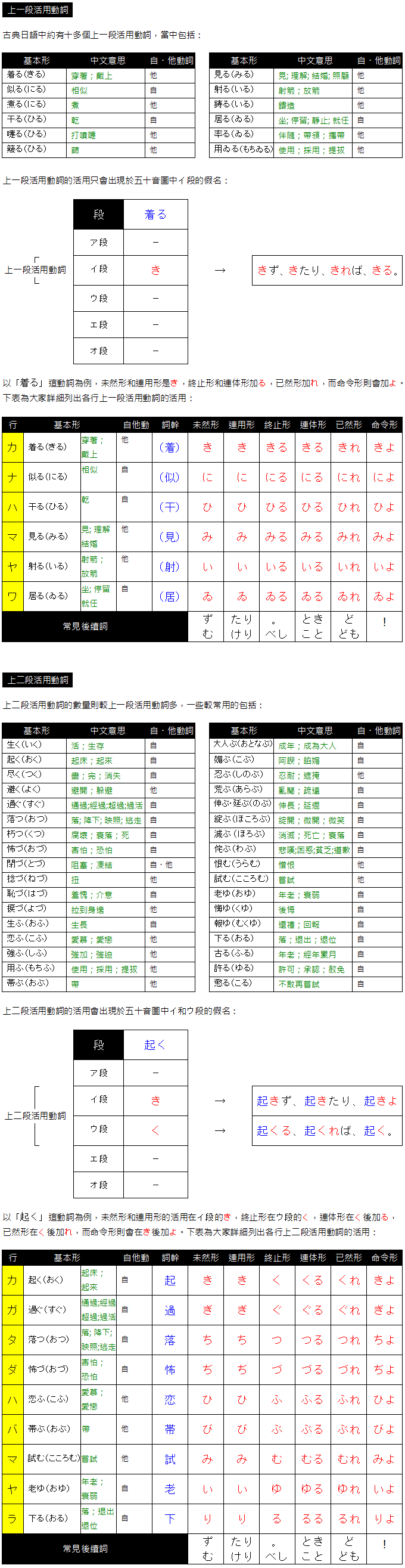 速讀日本語japanese 古典日語班上一段 上二段活用動詞